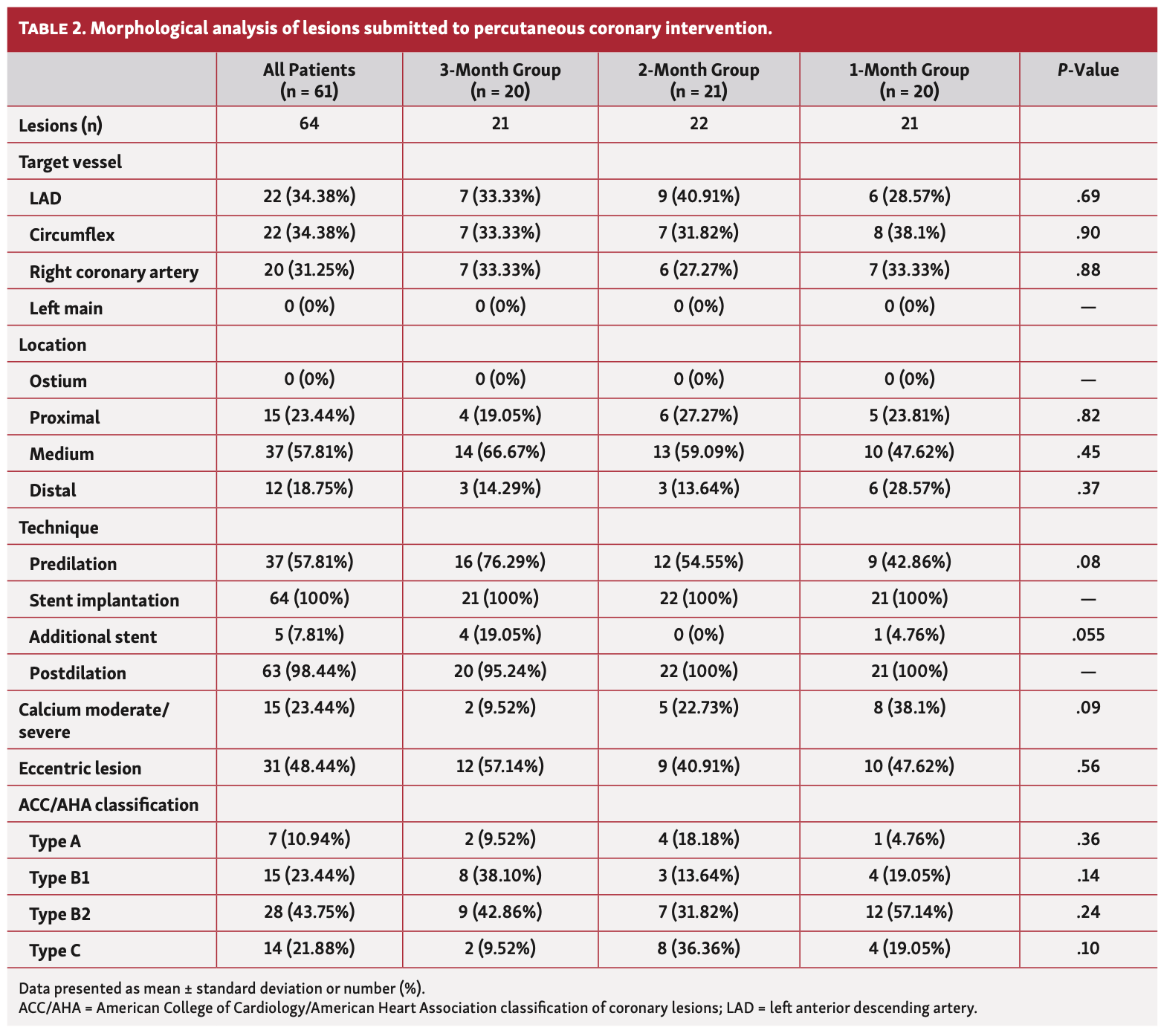 Silva REPAIR Trial Table 2