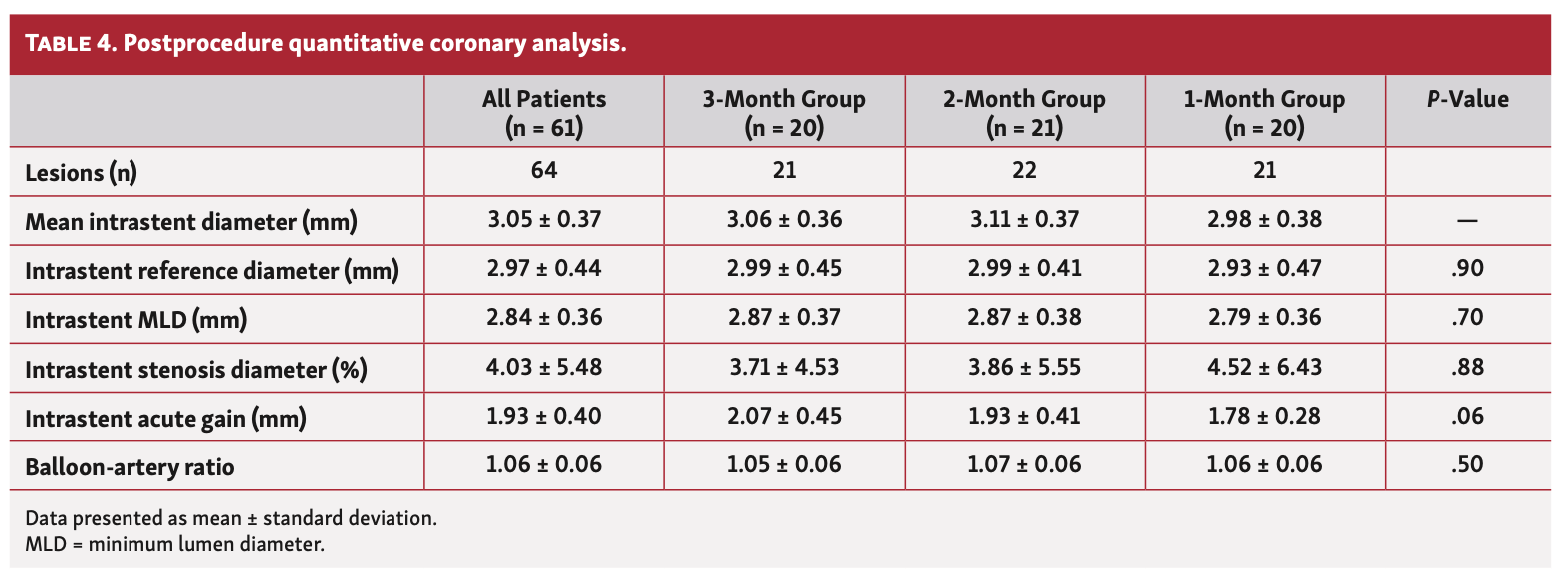 Silva REPAIR Trial Table 4