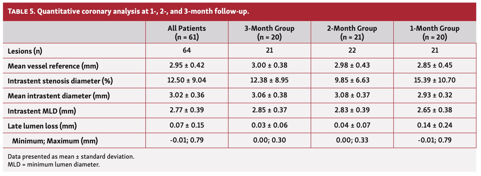 Silva REPAIR Trial Table 5