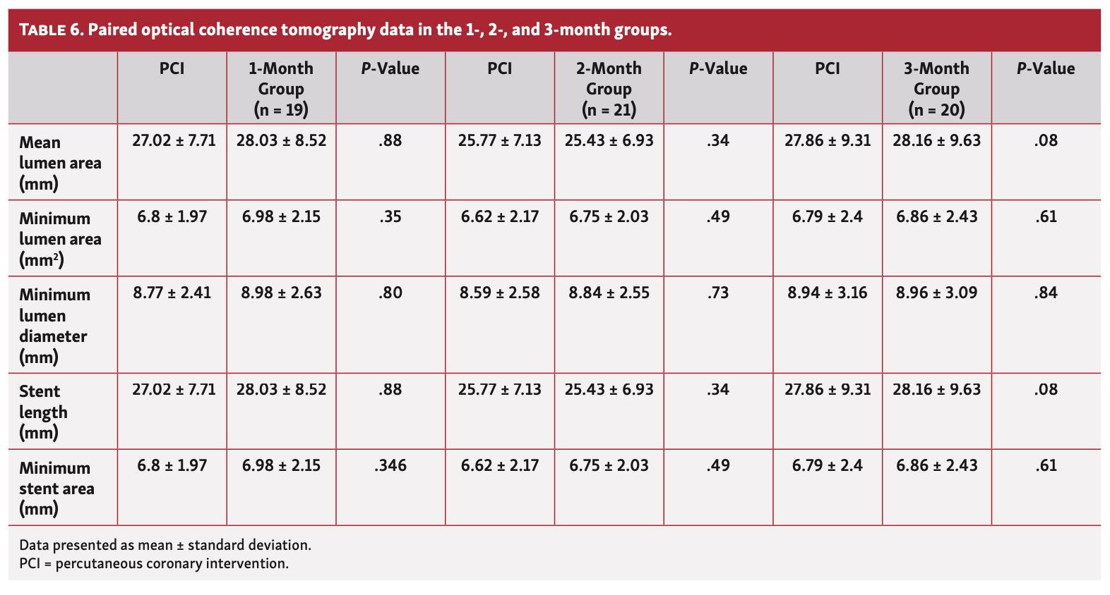 Silva REPAIR Trial Table 6