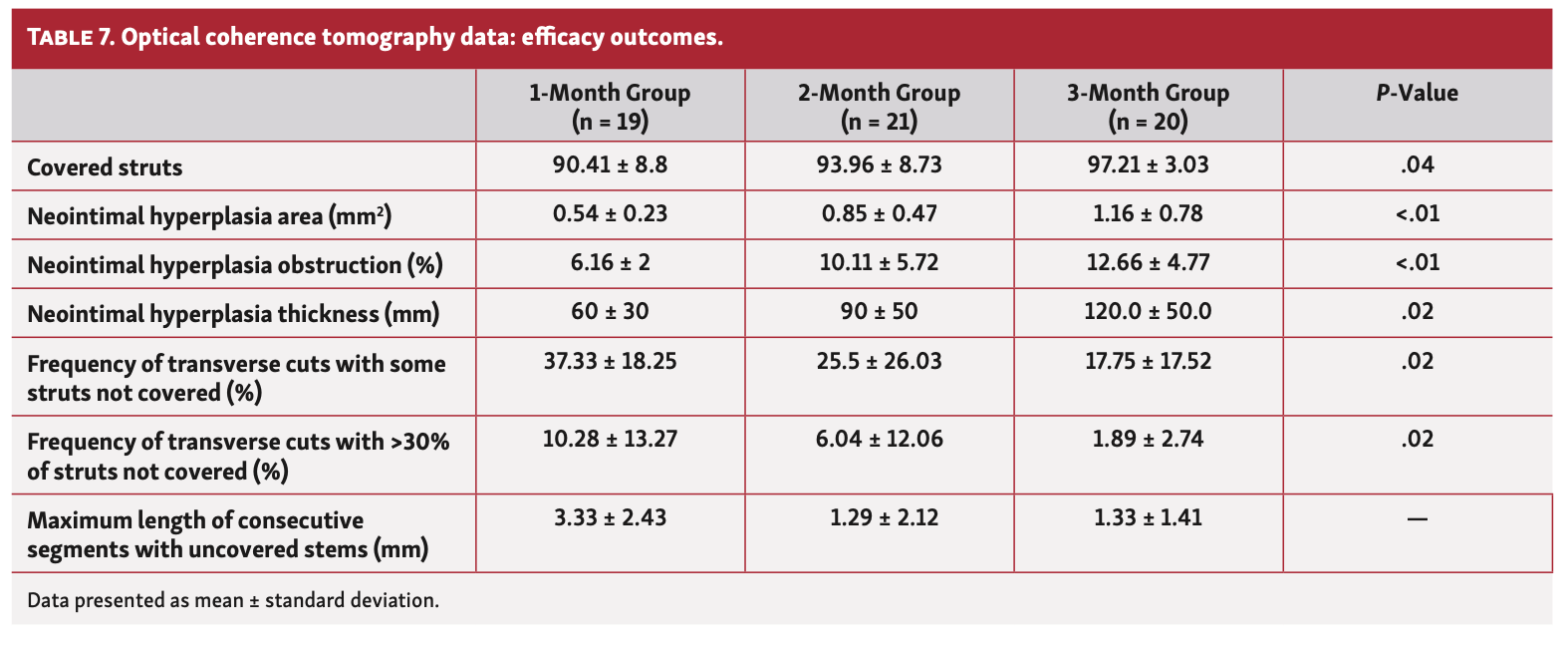 Silva REPAIR Trial Table 7