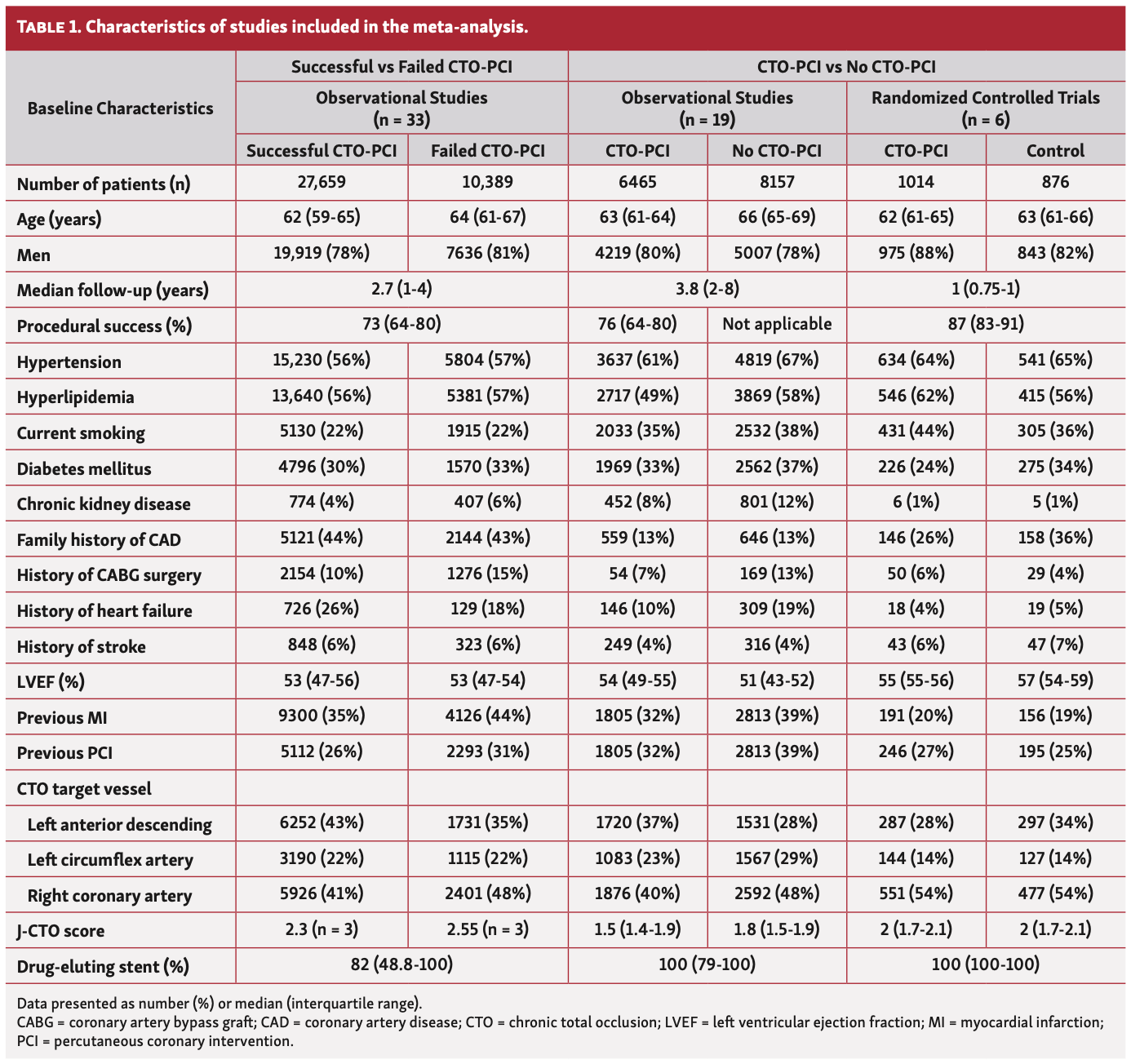 Simsek CTO Table 1