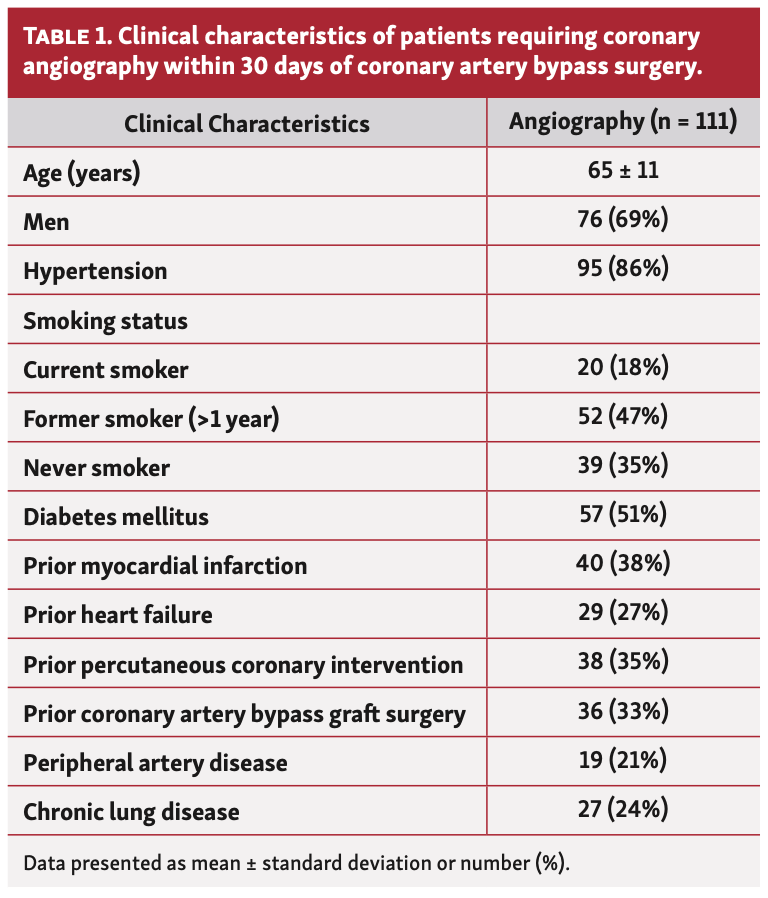Simsek Coronary Artery Bypass Graft Table 1