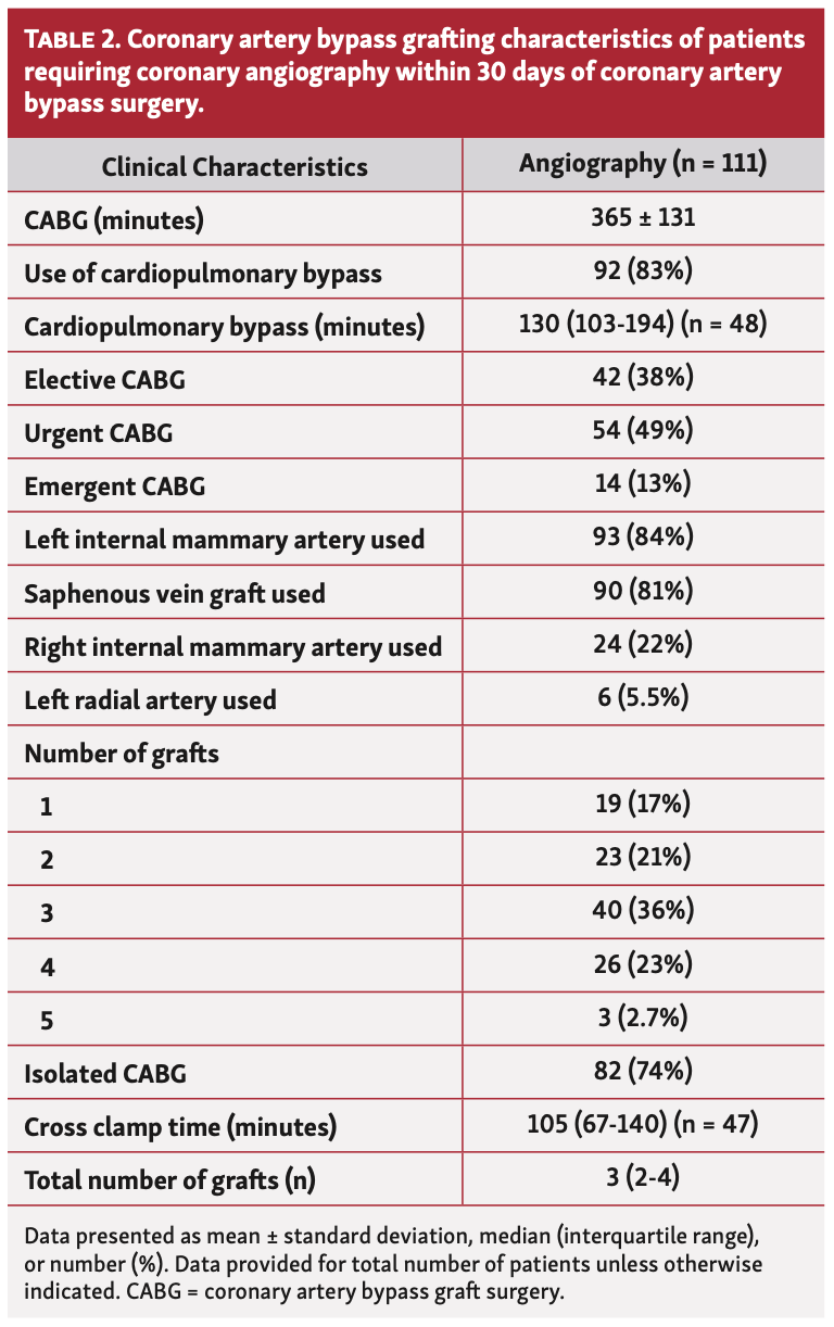 Simsek Coronary Artery Bypass Graft Table 2