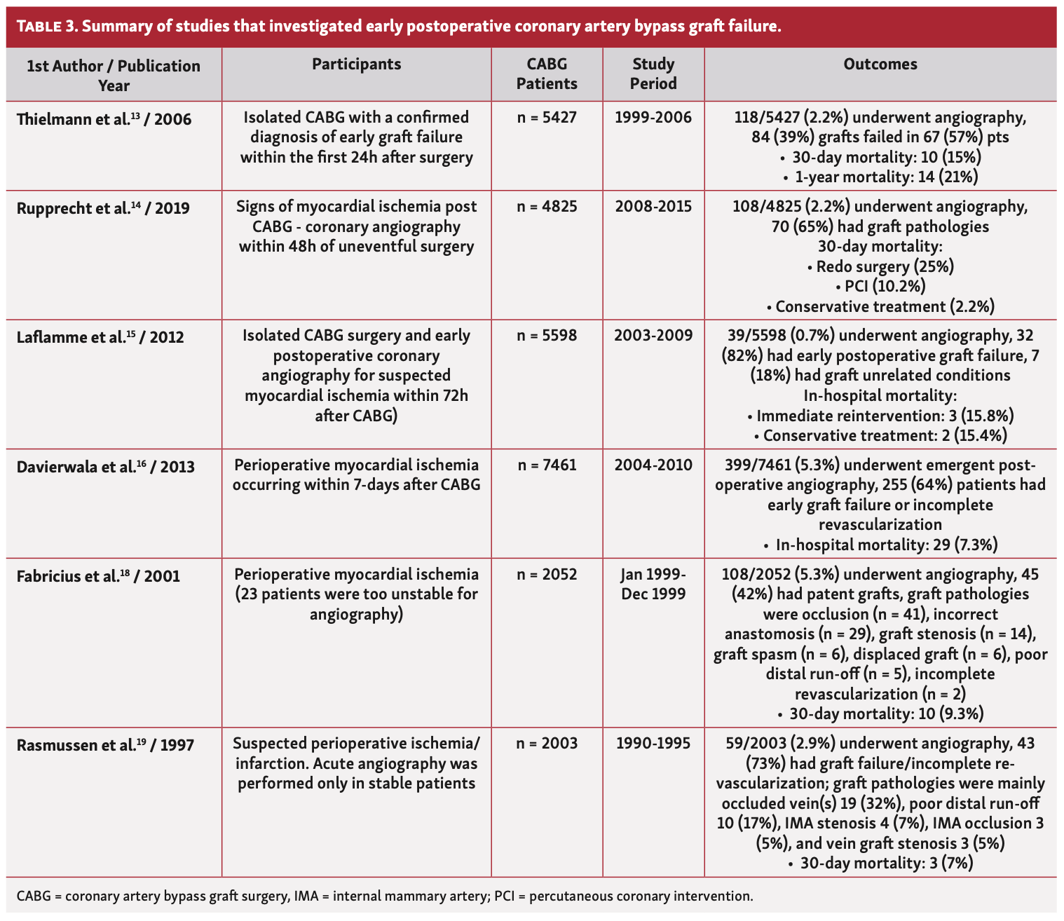 Simsek Coronary Artery Bypass Graft Table 3A