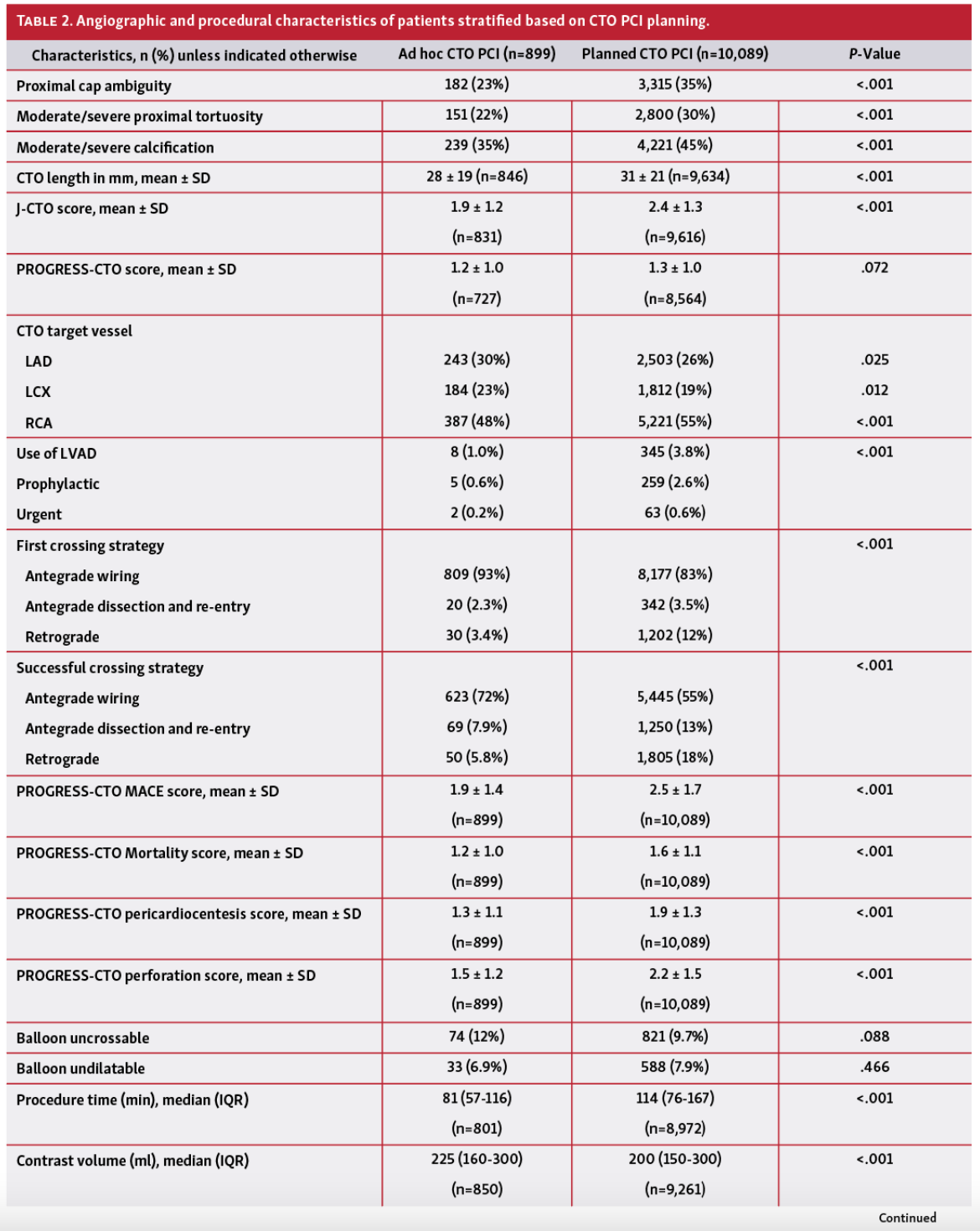 Simsek PROGRESS-CTO Table 2A