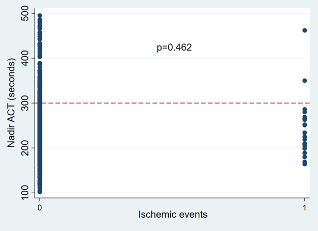 Appendix: Nadir ACT and ischemic events 