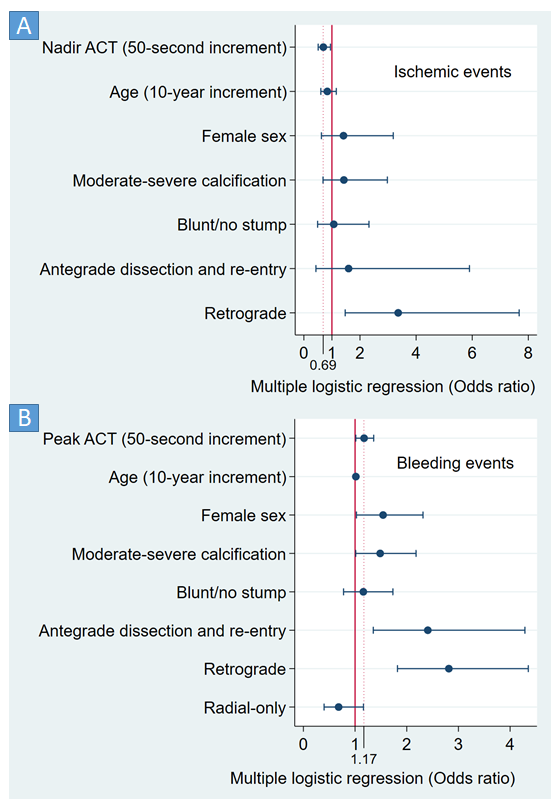Figure 2: Multiple logistic regression analysis