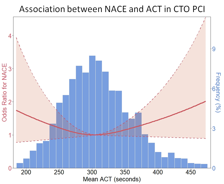 Figure 3. Net adverse cardiovascular events and ACT