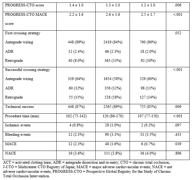 Table 1. Characteristics and outcomes