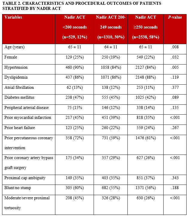 Table 2. Characteristics and outcomes