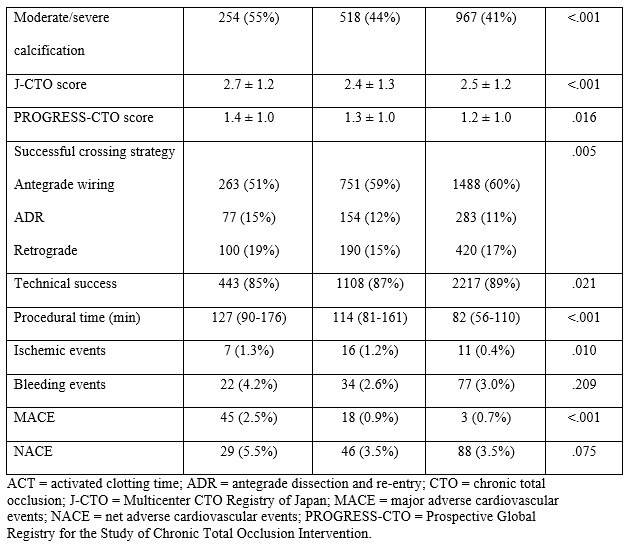 Table 2. Characteristics and outcomes