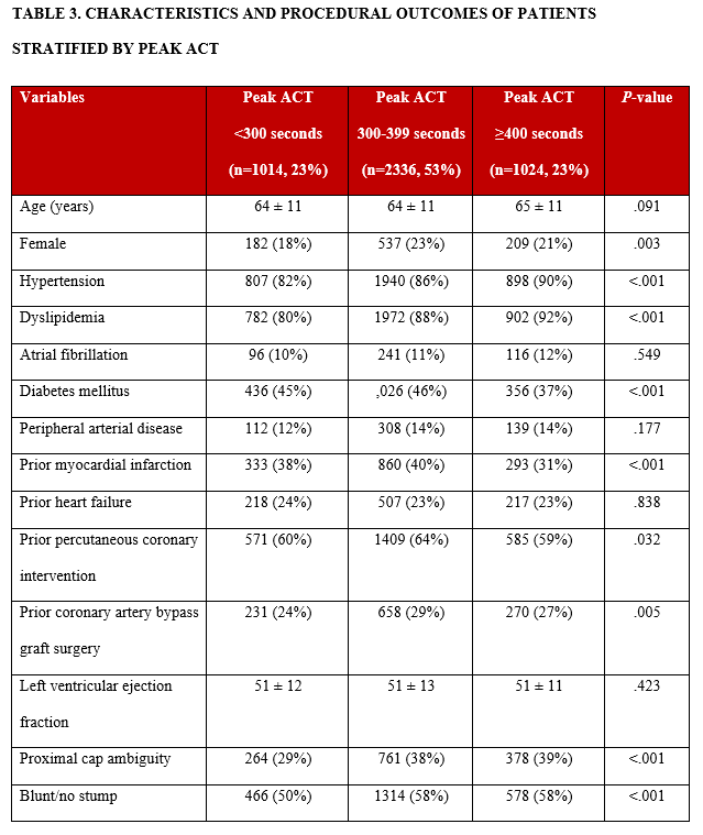 Table 3. Characteristics and outcomes