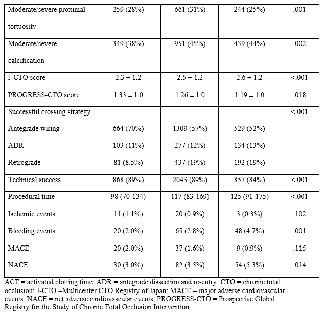 Table 3. Characteristics and outcomes