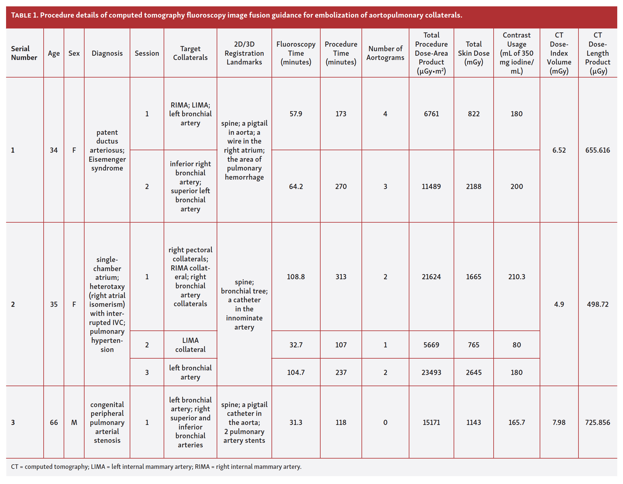 Singh CT-Fluoro Tab 1