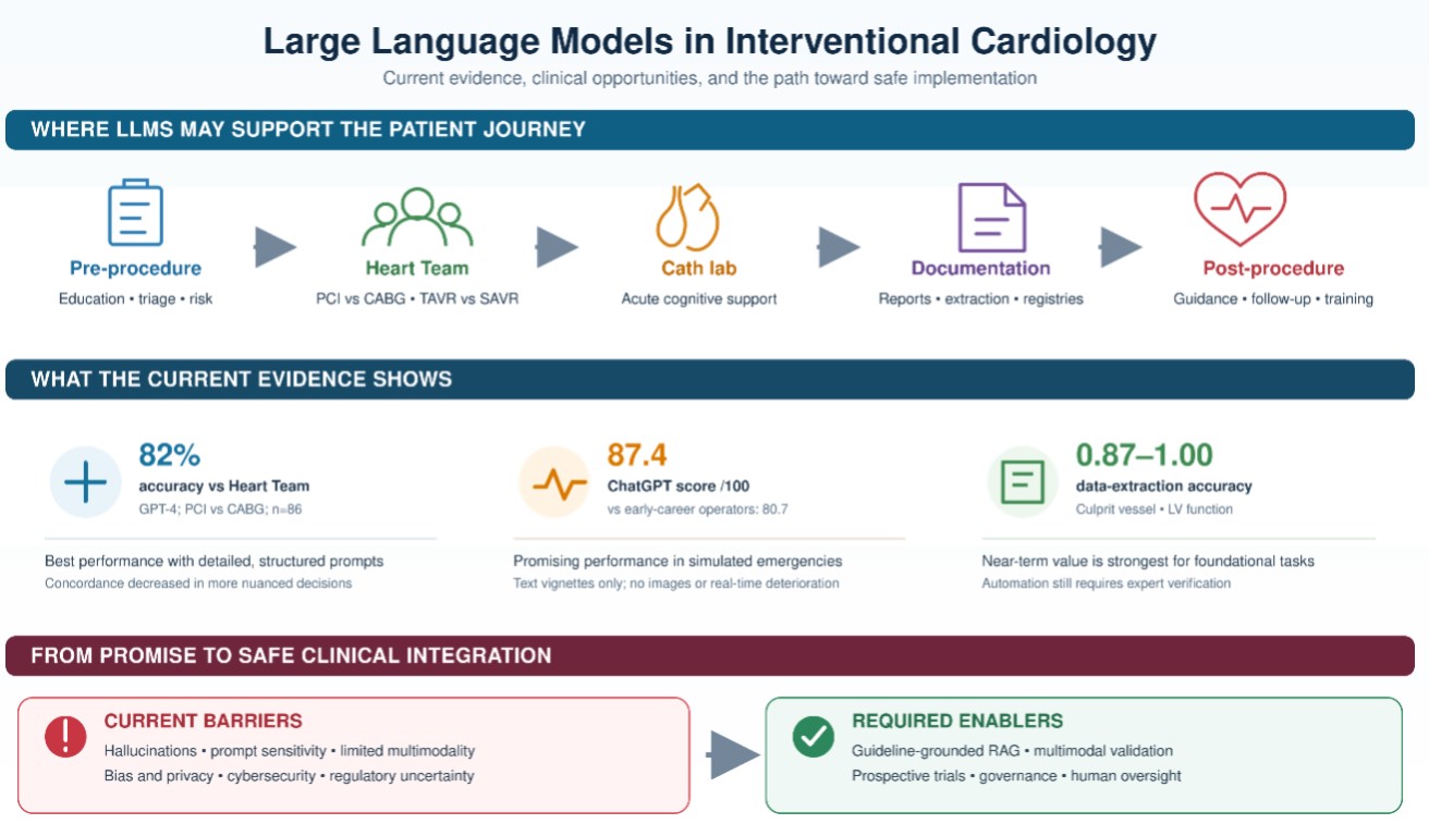 Large language models in interventional cardiology