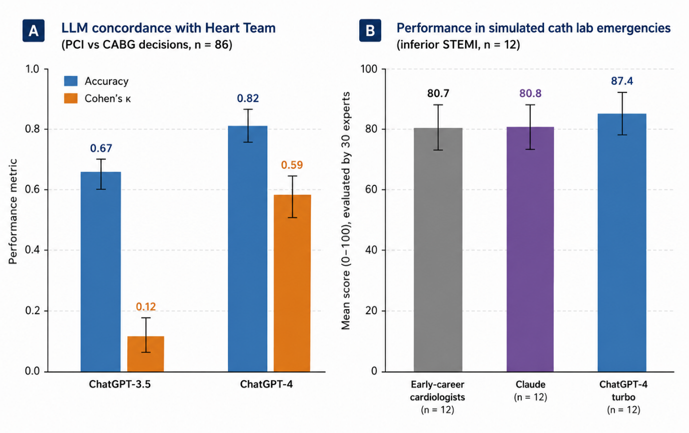 Figure 2. Comparative performance of LLMs in interventional cardiology tasks
