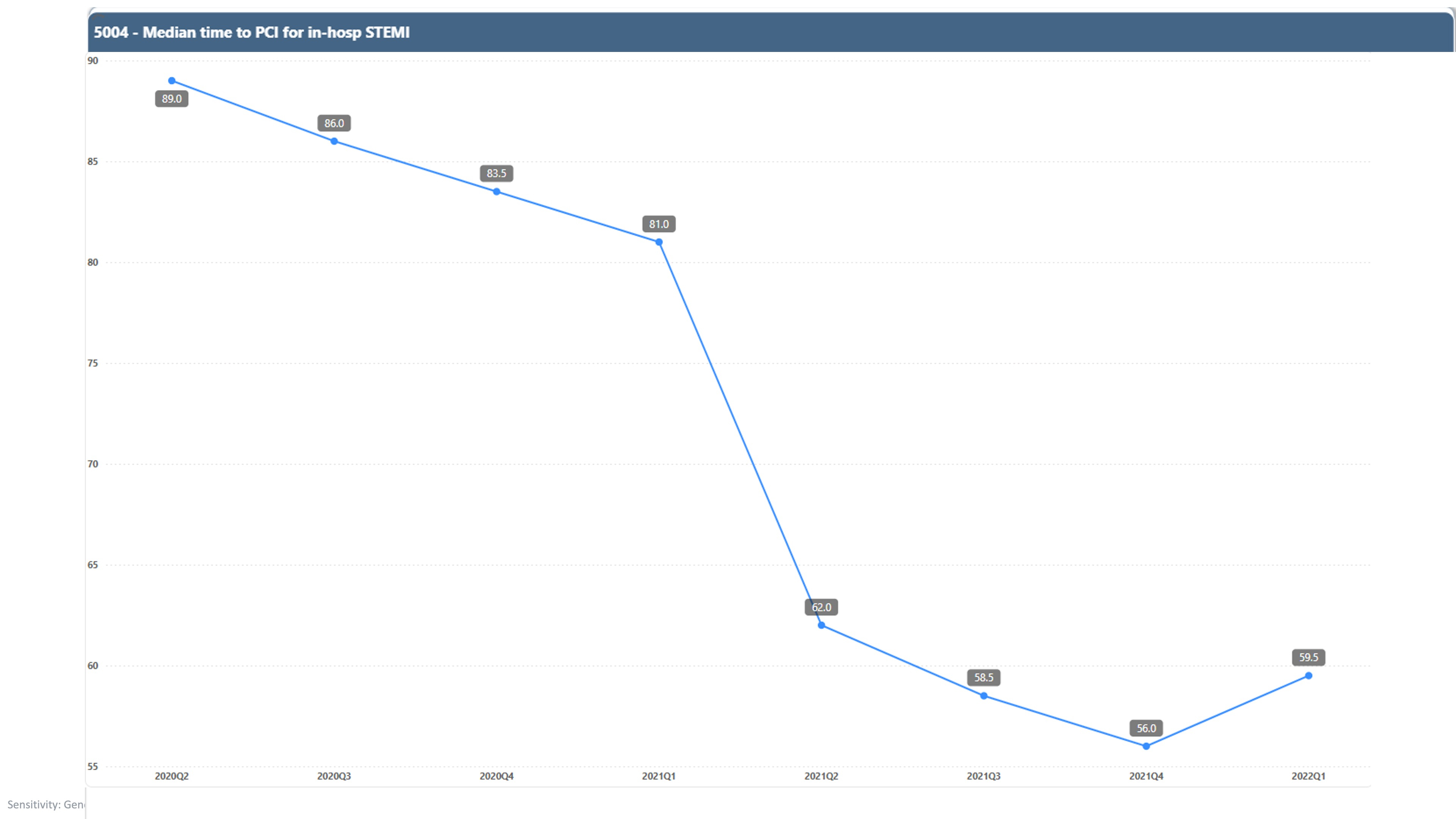 Median Time to PCI for In-hospital STEMI