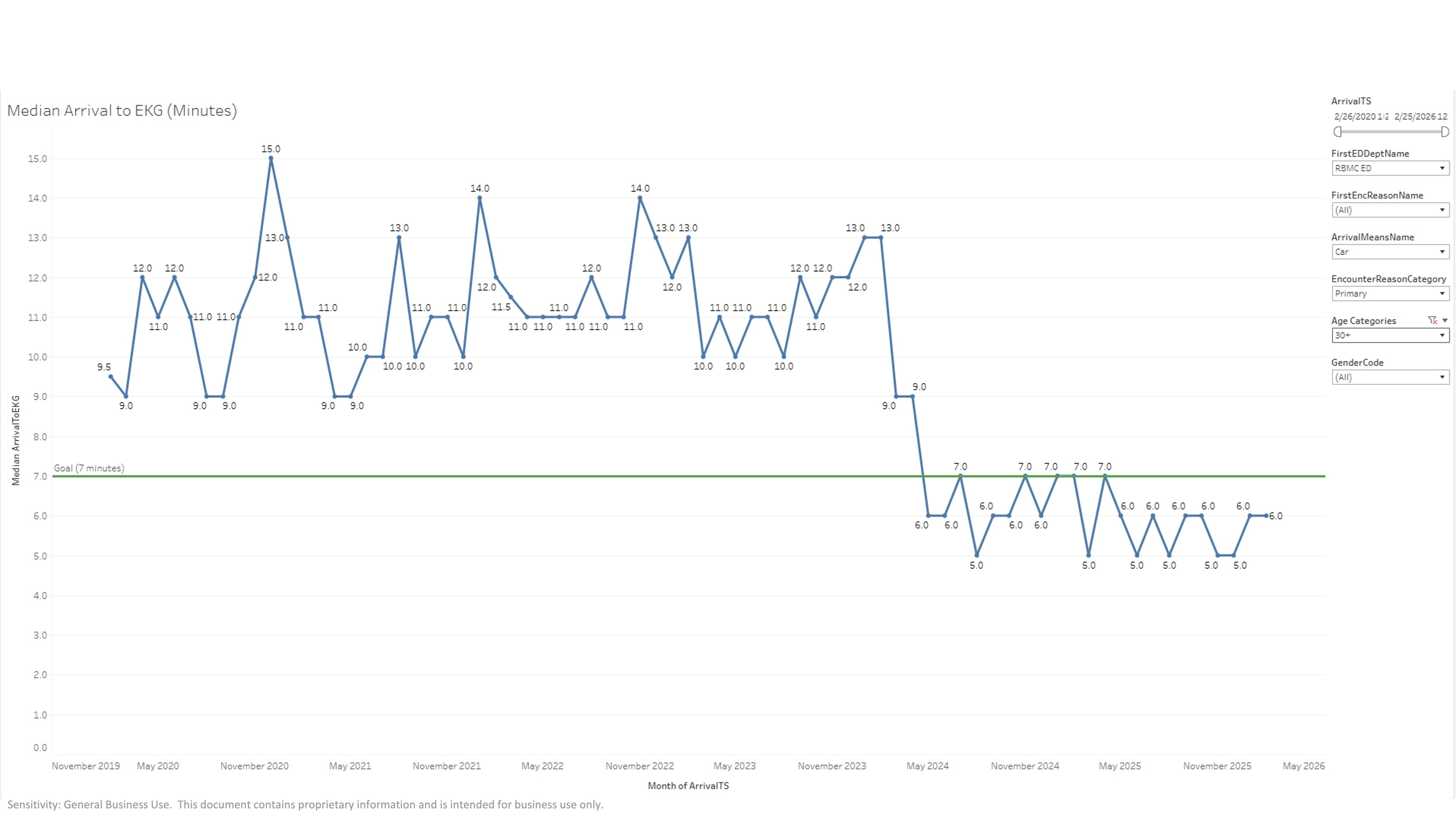 Median Arrival to EKG (Minutes) (Nov 2019 to May 2026)
