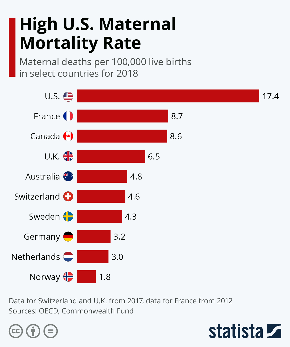 High US Maternal Mortality Rate Chart from Statista