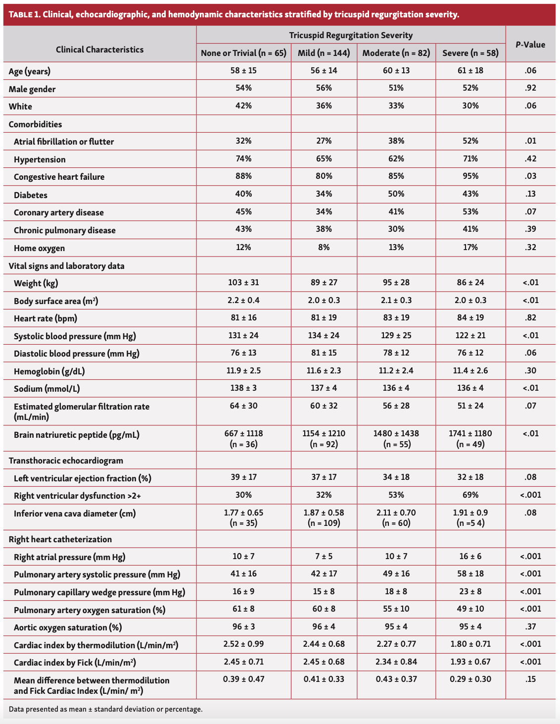 Sternberg Thermodilution Table 1