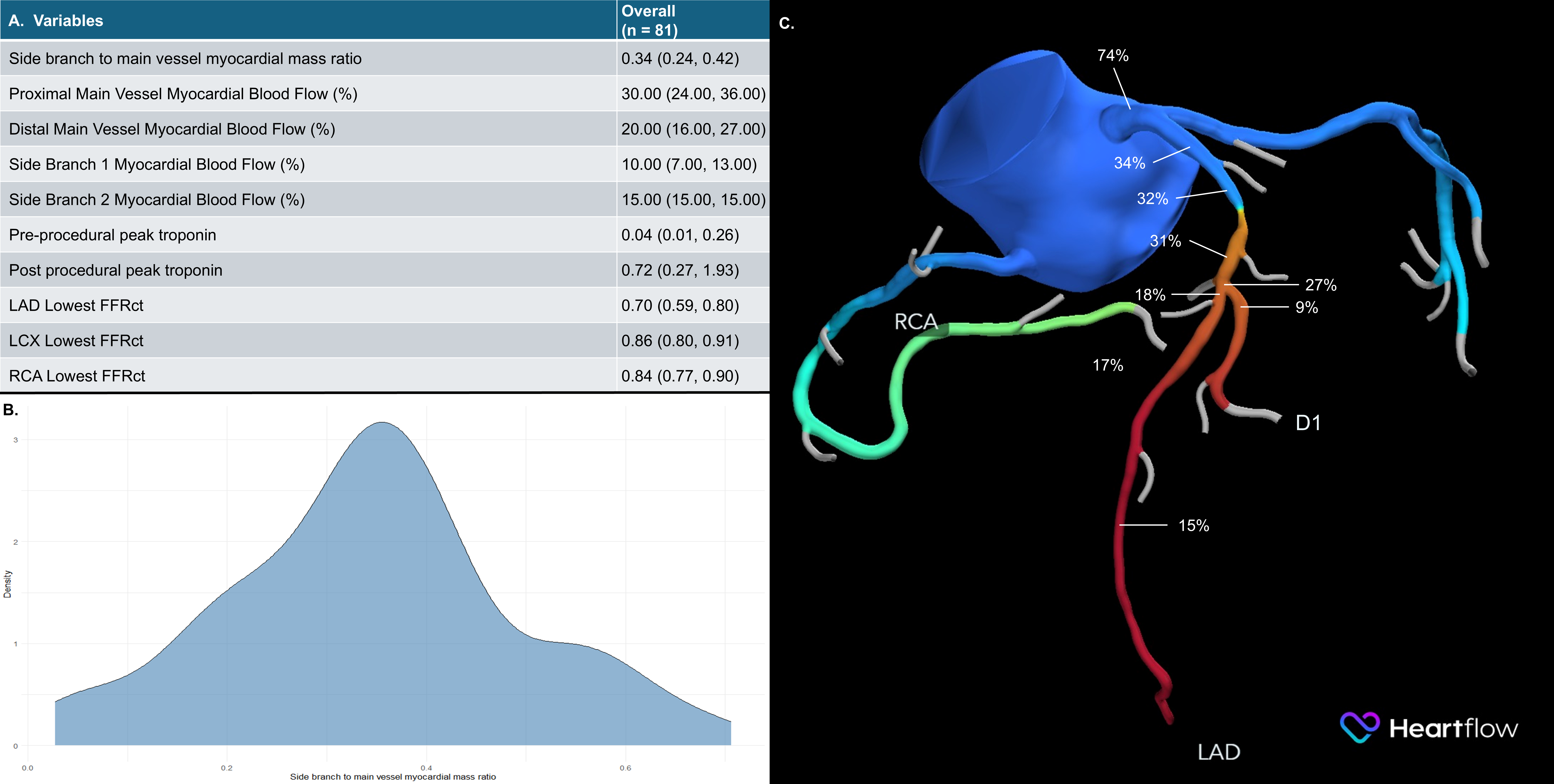 Figure. CCTA-derived myocardial perfusion and physiology