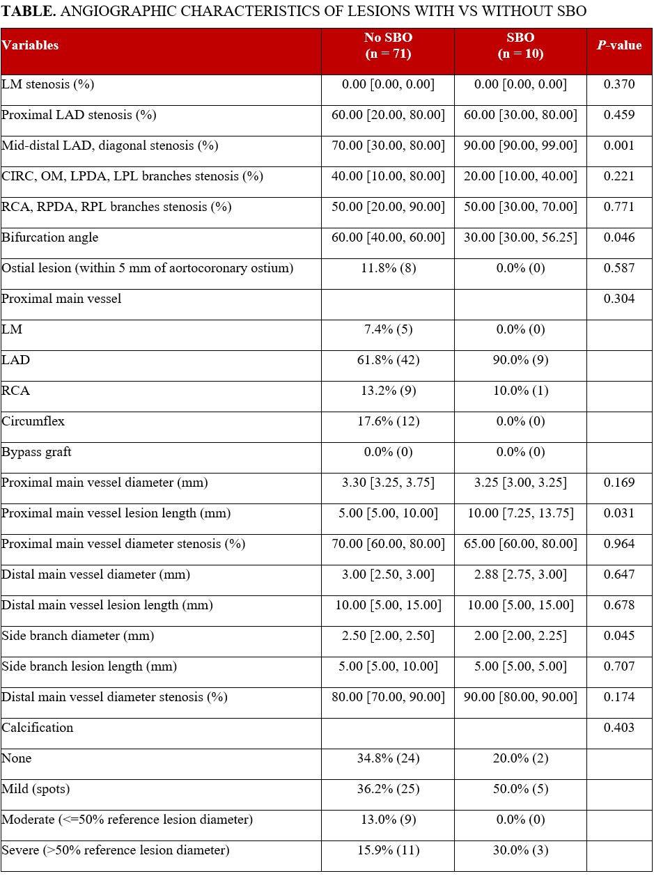 TABLE. ANGIOGRAPHIC CHARACTERISTICS OF LESIONS WITH VS WITHOUT SBO