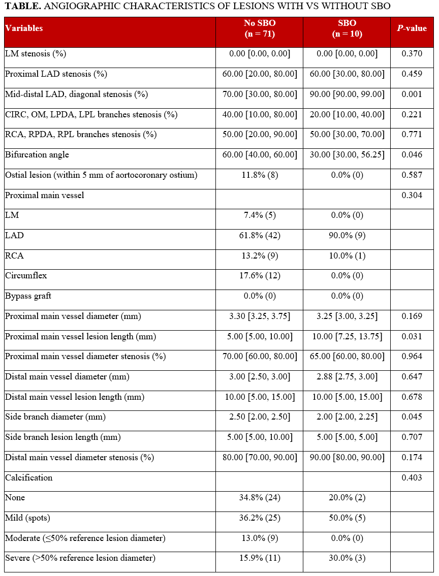 TABLE. ANGIOGRAPHIC CHARACTERISTICS OF LESIONS WITH VS WITHOUT SBO