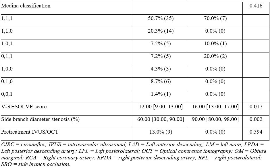 TABLE. ANGIOGRAPHIC CHARACTERISTICS OF LESIONS WITH VS WITHOUT SBO