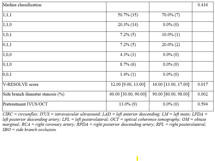 TABLE. ANGIOGRAPHIC CHARACTERISTICS OF LESIONS WITH VS WITHOUT SBO