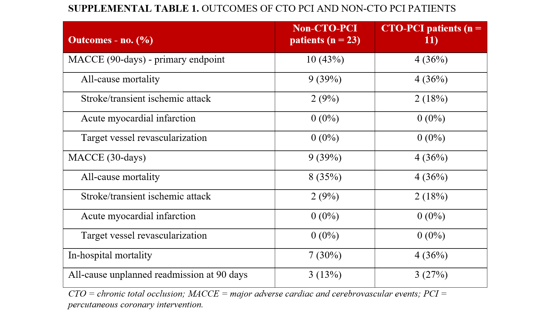 Supplemental Table 1