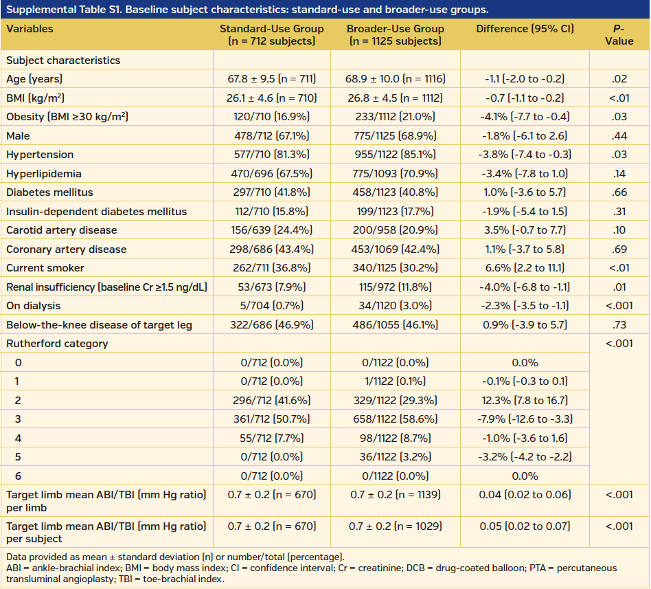 Supplemental Table S1. Baseline subject characteristics