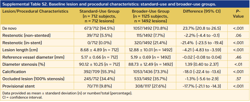 Supplemental Table S2. Baseline lesion and procedural characteristics
