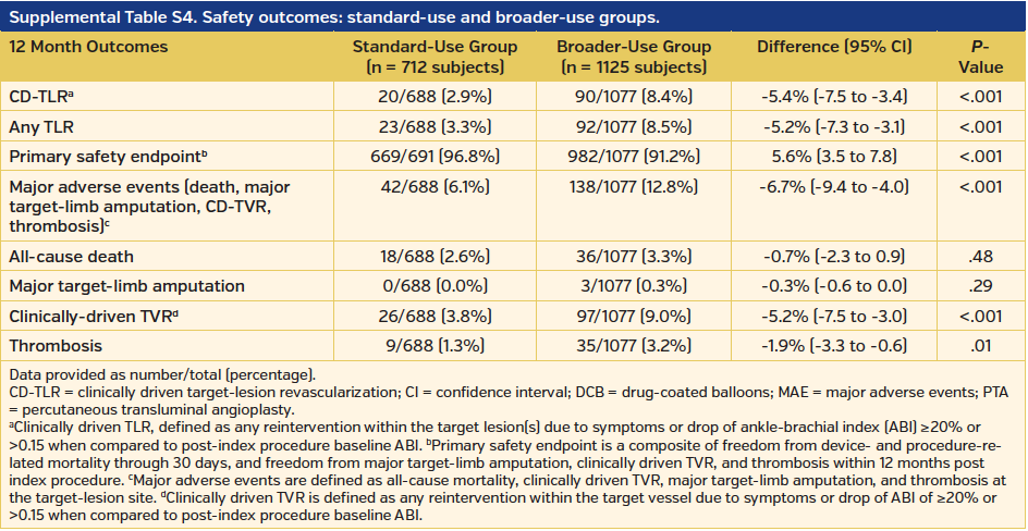 Supplemental Table S4. Safety outcomes
