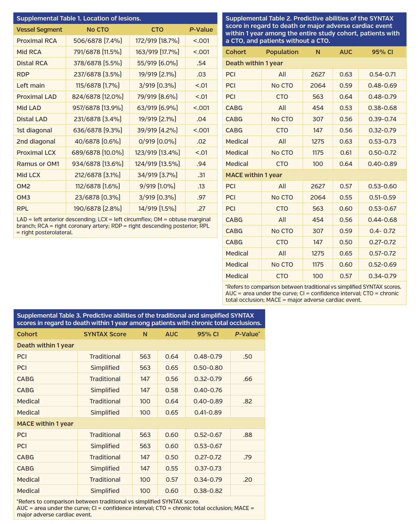 Supplemental Tables.png