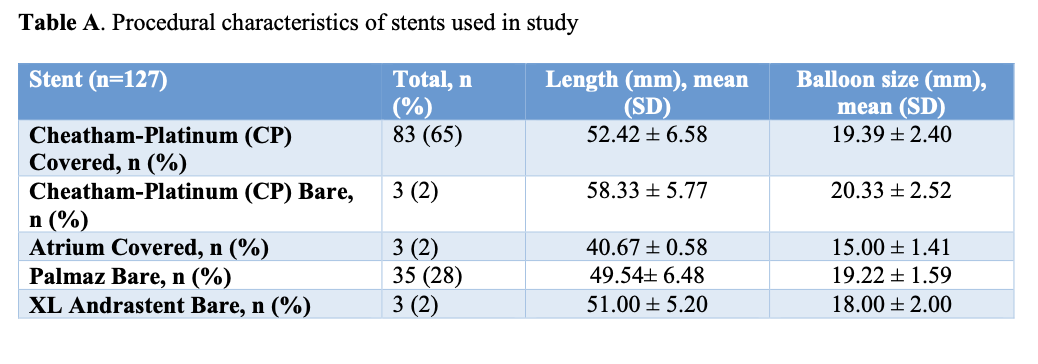 Pei Intravascular Stent Therapy Table A