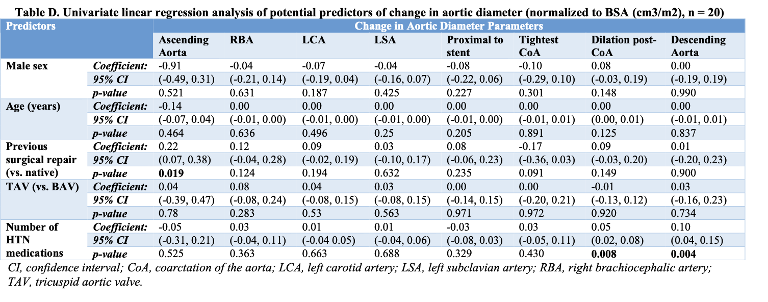 Pei Intravascular Stent Therapy Table D