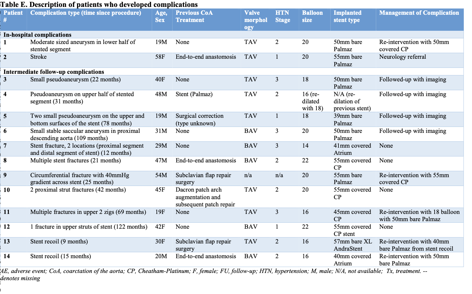 Pei Intravascular Stent Therapy Table E