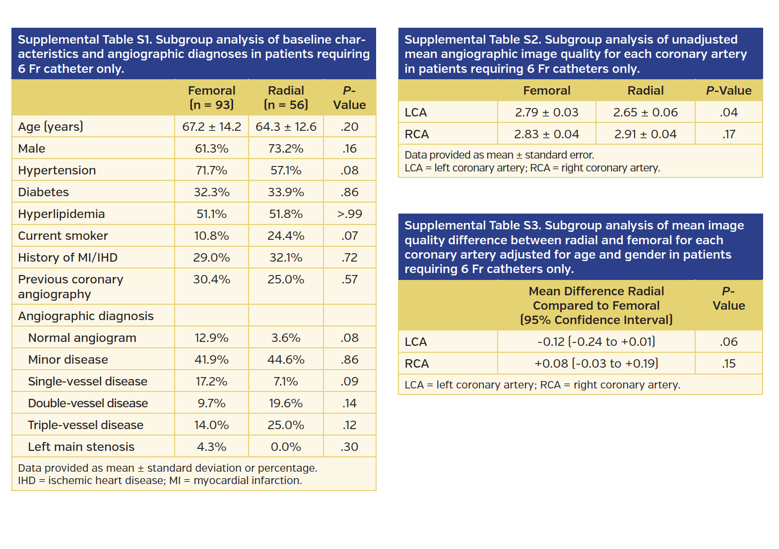 Supplemental Table