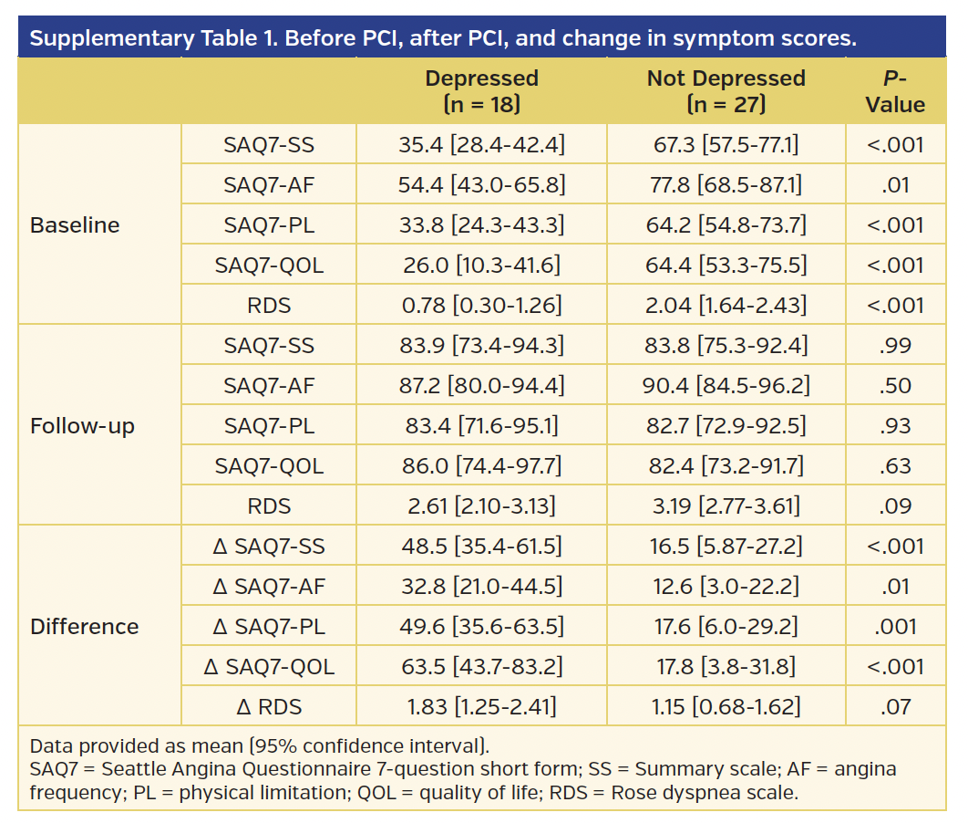Supplementary Table 1. Before PCI, after PCI, and change in symptom scores..png