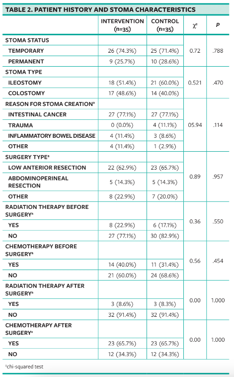 TABLE 2. PATIENT HISTORY AND STOMA CHARACTERISTICS