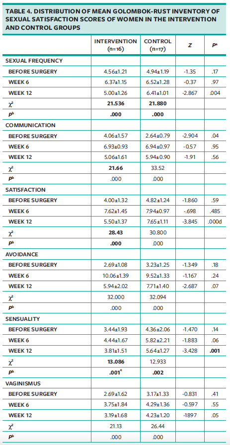 TABLE 4. DISTRIBUTION OF MEAN GOLOMBOK-RUST INVENTORY OF SEXUAL SATISFACTION SCORES OF WOMEN IN THE INTERVENTION AND CONTROL GROUPS