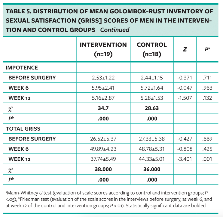 TABLE 5. DISTRIBUTION OF MEAN GOLOMBOK-RUST INVENTORY OF SEXUAL SATISFACTION (GRISS] SCORES OF MEN IN THE INTERVENTION AND CONTROL GROUPS