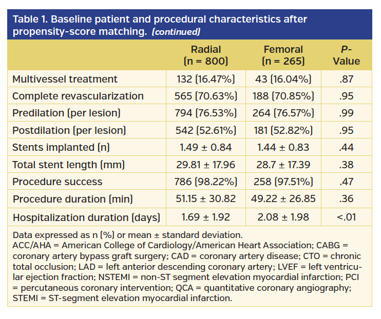 Table 1. Baseline patient and procedural characteristics after propensity-score matching.