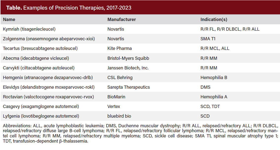 Table. Examples of Precision Therapies, 2017-2023