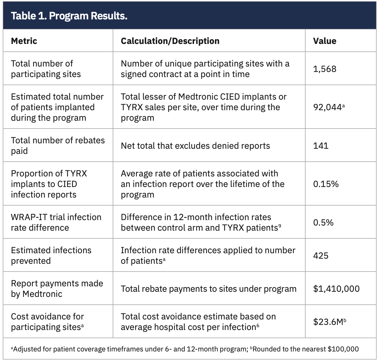 TYRX Outcomes Table 1