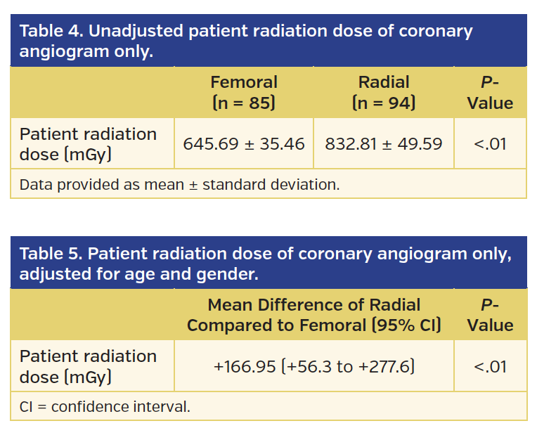 Unadjusted patient radiation dose of coronary angiogram only.