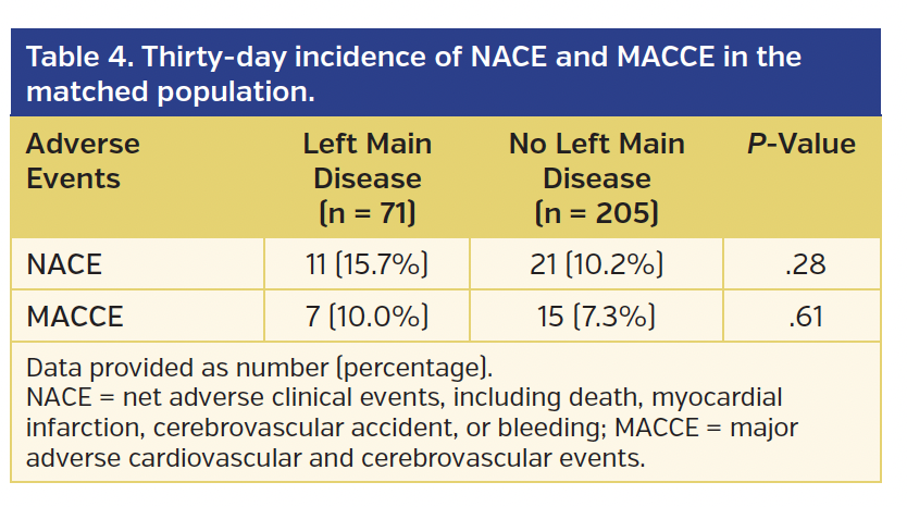 Table 4. Thirty-day incidence of NACE and MACCE in the matched population.