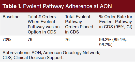 Table 1. Evolent Pathway Adherence at AON