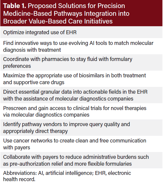 Table 1. Proposed Solutions for Precision Medicine-Based Pathways Integration into Broader Value-Based Care Initiatives 